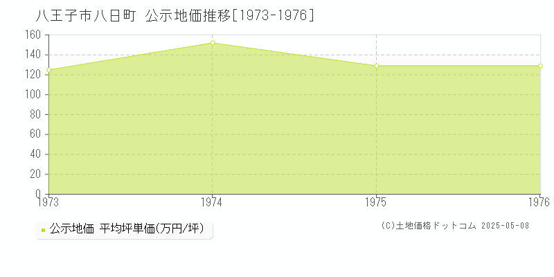 八日町(八王子市)の公示地価推移グラフ(坪単価)[1973-1976年]