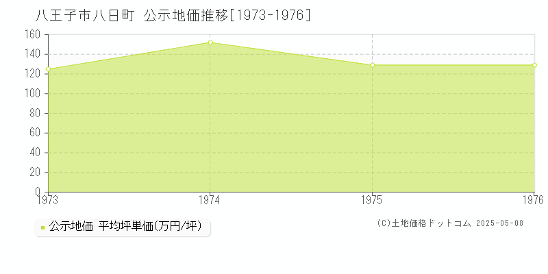 八王子市八日町の地価公示推移グラフ 