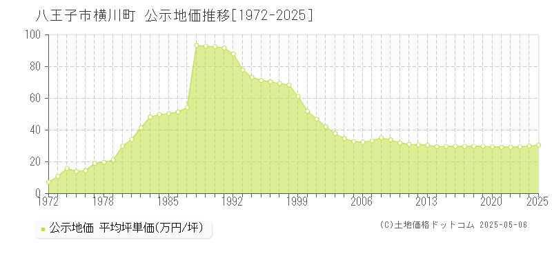 横川町(八王子市)の公示地価推移グラフ(坪単価)[1972-2025年]