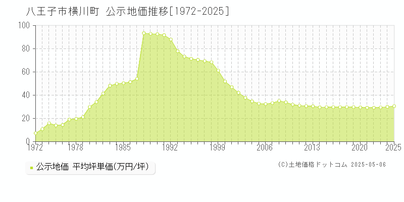 八王子市横川町の地価公示推移グラフ 