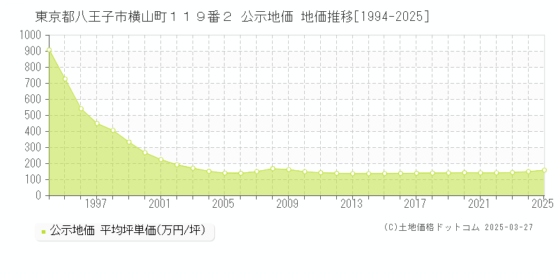 東京都八王子市横山町１１９番２ 公示地価 地価推移[1994-2025]
