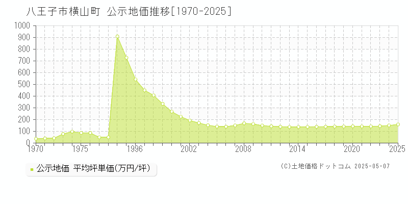 横山町(八王子市)の公示地価推移グラフ(坪単価)[1970-2025年]
