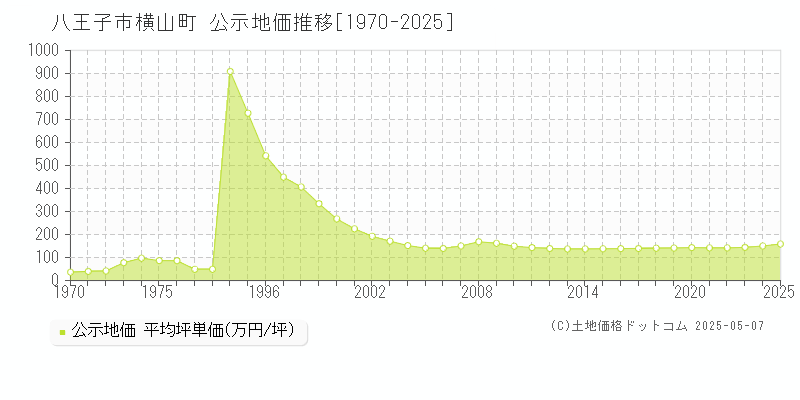 八王子市横山町の地価公示推移グラフ 