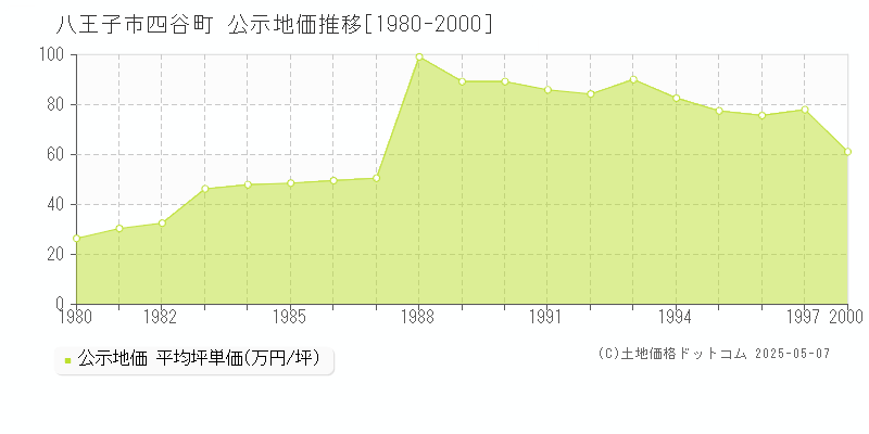 四谷町(八王子市)の公示地価推移グラフ(坪単価)[1980-1997年]