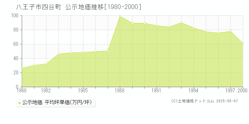 八王子市四谷町の地価公示推移グラフ 