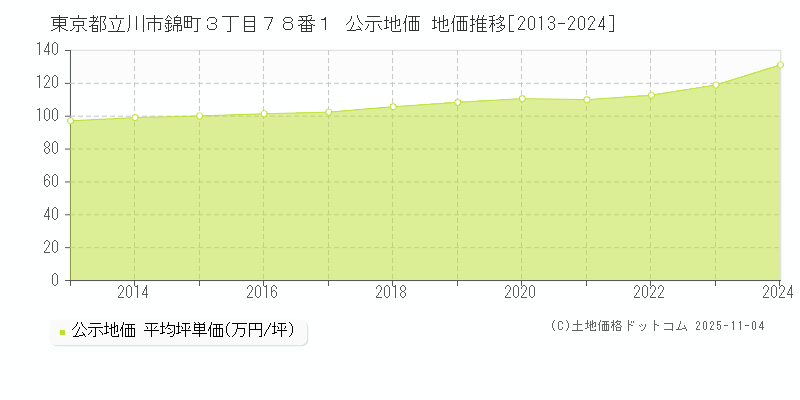 東京都立川市錦町３丁目７８番１ 公示地価 地価推移[2013-2024]
