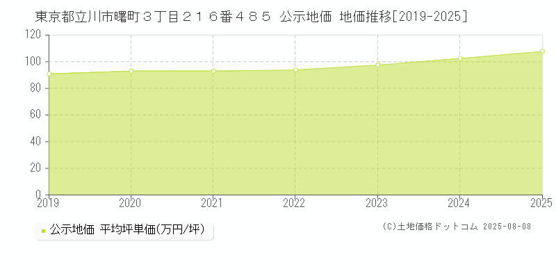 東京都立川市曙町３丁目２１６番４８５ 公示地価 地価推移[2019-2025]