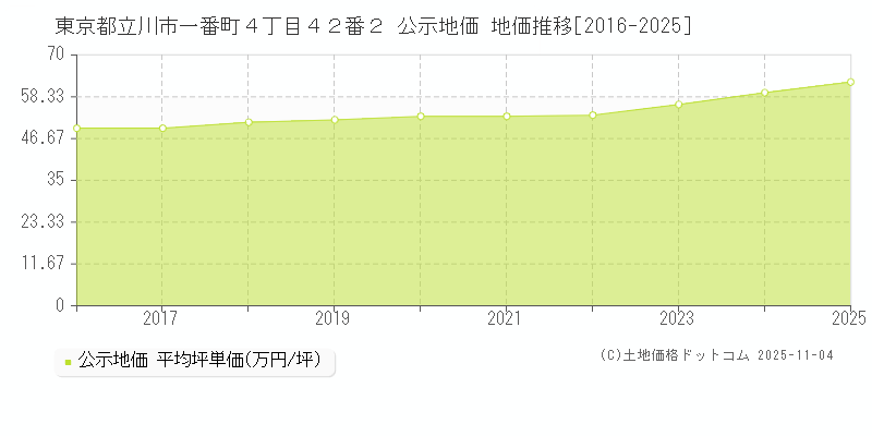 東京都立川市一番町４丁目４２番２ 公示地価 地価推移[2016-2025]