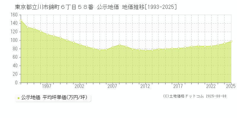 東京都立川市錦町６丁目５８番 公示地価 地価推移[1993-2025]
