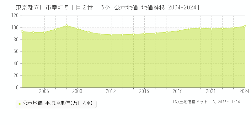 東京都立川市幸町５丁目２番１６外 公示地価 地価推移[2004-2025]