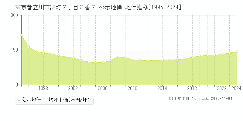 東京都立川市錦町２丁目３番７ 公示地価 地価推移[1995-2024]