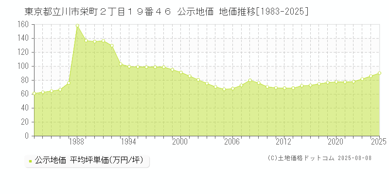 東京都立川市栄町２丁目１９番４６ 公示地価 地価推移[1983-2025]
