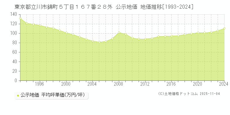 東京都立川市錦町５丁目１６７番２８外 公示地価 地価推移[1993-2025]