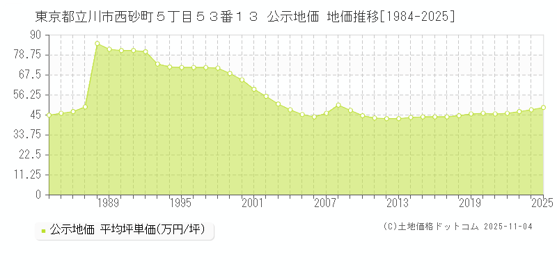 東京都立川市西砂町５丁目５３番１３ 公示地価 地価推移[1984-2025]