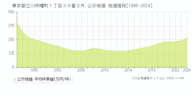 東京都立川市曙町１丁目３５番２外 公示地価 地価推移[1995-2024]