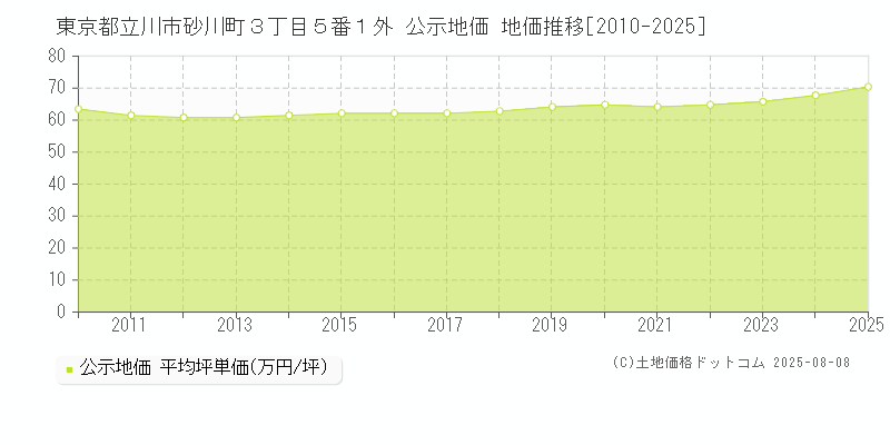 東京都立川市砂川町３丁目５番１外 公示地価 地価推移[2010-2025]