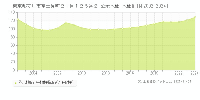 東京都立川市富士見町２丁目１２６番２ 公示地価 地価推移[2002-2025]