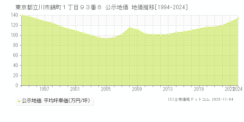 東京都立川市錦町１丁目９３番８ 公示地価 地価推移[1994-2024]