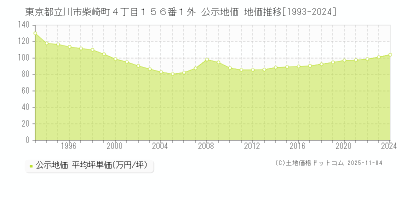 東京都立川市柴崎町４丁目１５６番１外 公示地価 地価推移[1993-2025]