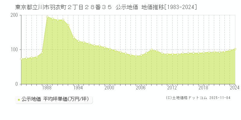 東京都立川市羽衣町２丁目２８番３５ 公示地価 地価推移[1983-2025]