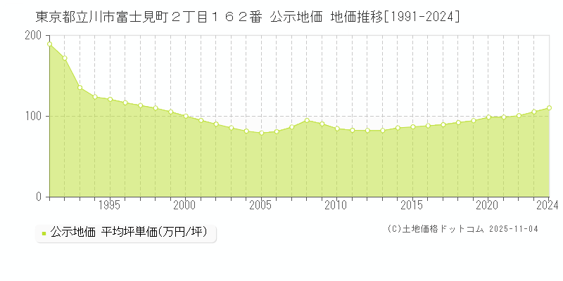 東京都立川市富士見町２丁目１６２番 公示地価 地価推移[1991-2025]
