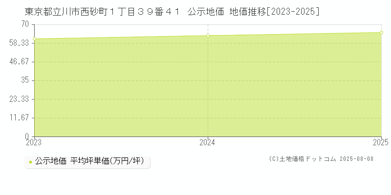 東京都立川市西砂町１丁目３９番４１ 公示地価 地価推移[2023-2025]