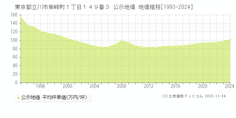 東京都立川市柴崎町１丁目１４９番３ 公示地価 地価推移[1993-2025]