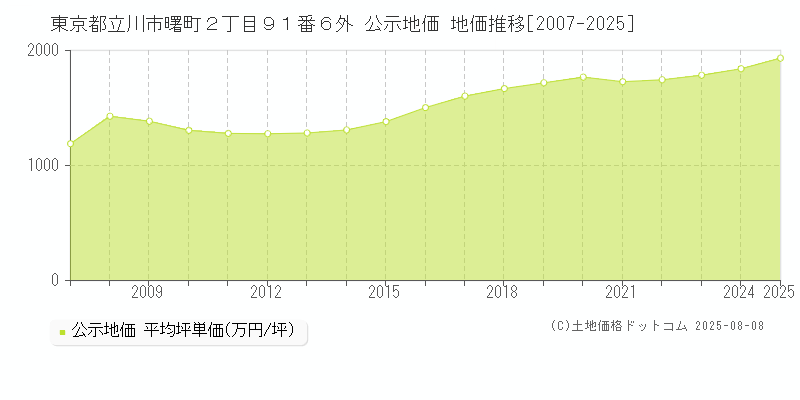東京都立川市曙町２丁目９１番６外 公示地価 地価推移[2007-2025]