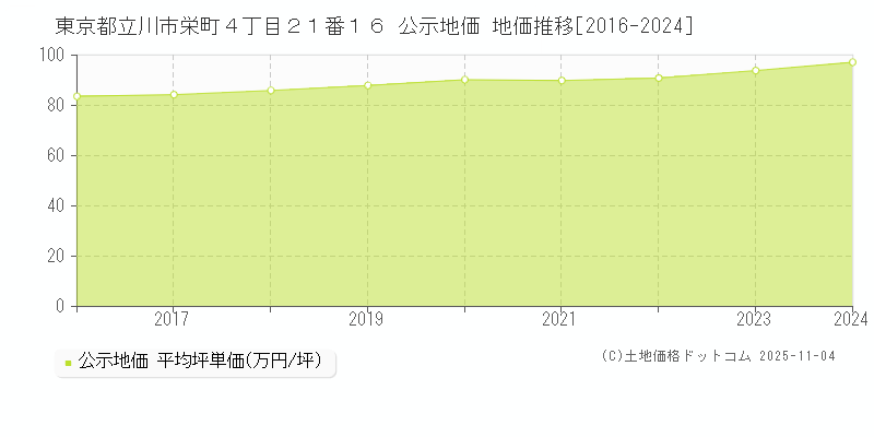 東京都立川市栄町４丁目２１番１６ 公示地価 地価推移[2016-2025]