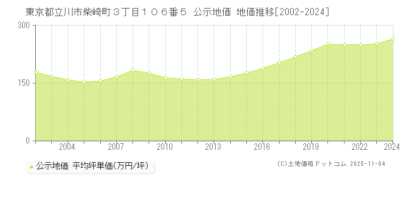 東京都立川市柴崎町３丁目１０６番５ 公示地価 地価推移[2002-2024]