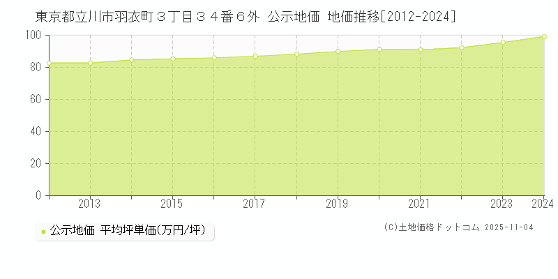 東京都立川市羽衣町３丁目３４番６外 公示地価 地価推移[2012-2025]