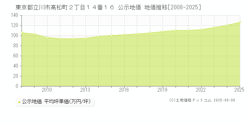 東京都立川市高松町２丁目１４番１６ 公示地価 地価推移[2008-2025]
