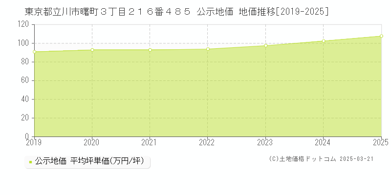 東京都立川市曙町３丁目２１６番４８５ 公示地価 地価推移[2019-2025]