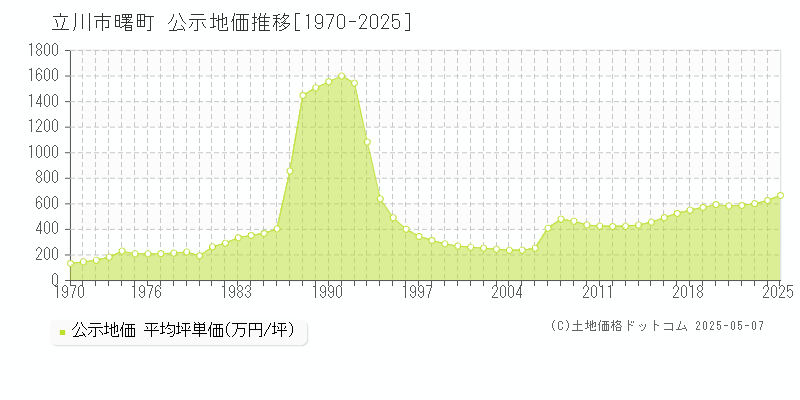 曙町(立川市)の公示地価推移グラフ(坪単価)[1970-2025年]