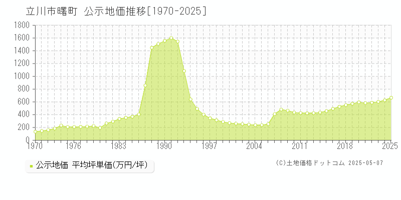 立川市曙町の地価公示推移グラフ 