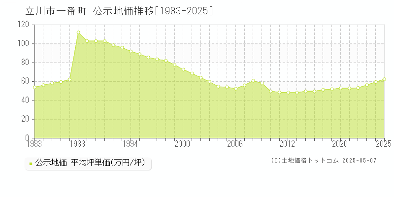 一番町(立川市)の公示地価推移グラフ(坪単価)[1983-2025年]