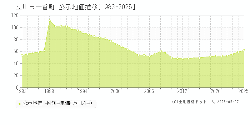 立川市一番町の地価公示推移グラフ 