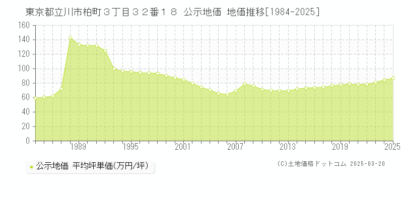 東京都立川市柏町３丁目３２番１８ 公示地価 地価推移[1984-2025]