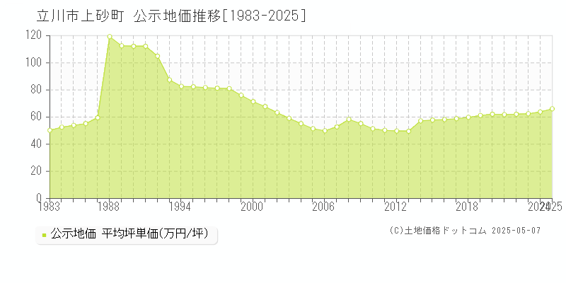 上砂町(立川市)の公示地価推移グラフ(坪単価)[1983-2025年]