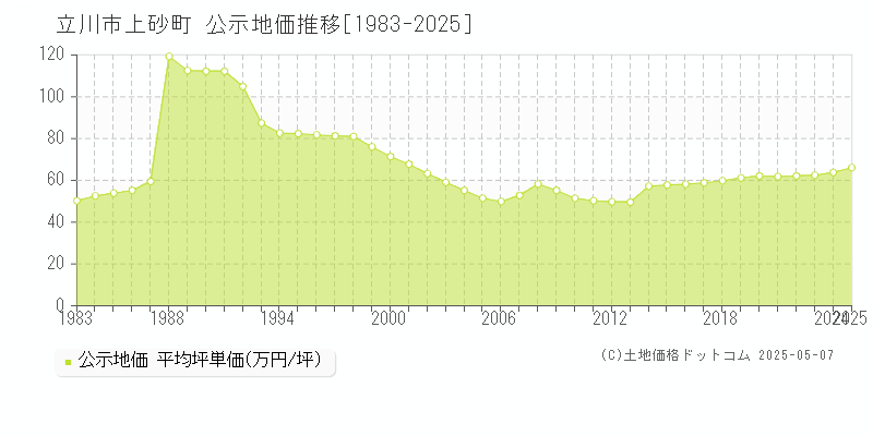 立川市上砂町の地価公示推移グラフ 