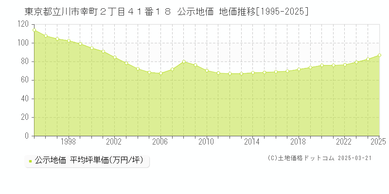 東京都立川市幸町２丁目４１番１８ 公示地価 地価推移[1995-2025]