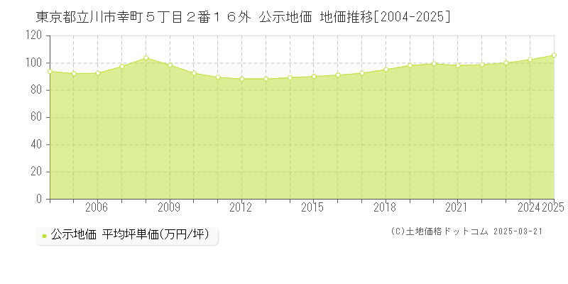 東京都立川市幸町５丁目２番１６外 公示地価 地価推移[2004-2025]