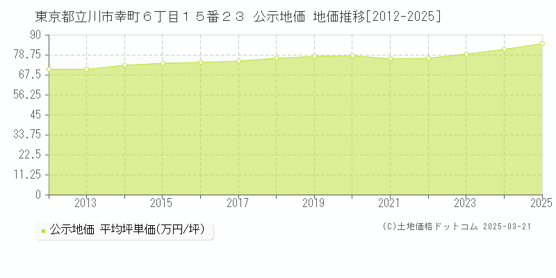東京都立川市幸町６丁目１５番２３ 公示地価 地価推移[2012-2025]