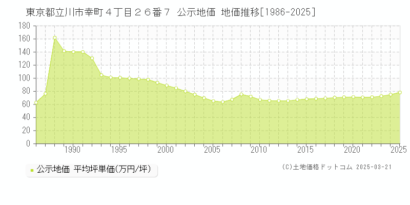東京都立川市幸町４丁目２６番７ 公示地価 地価推移[1986-2025]
