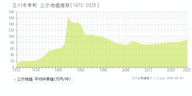 幸町(立川市)の公示地価推移グラフ(坪単価)[1972-2025年]