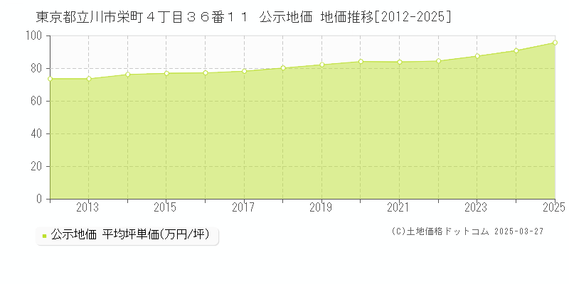 東京都立川市栄町４丁目３６番１１ 公示地価 地価推移[2012-2025]