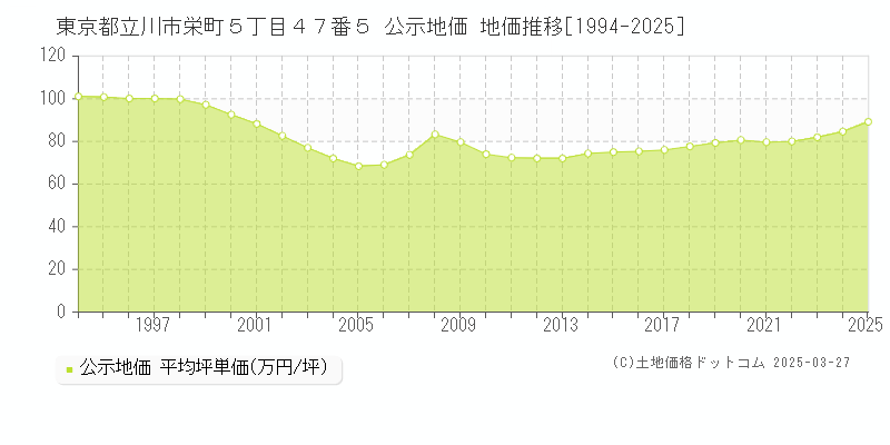 東京都立川市栄町５丁目４７番５ 公示地価 地価推移[1994-2025]