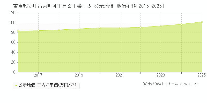 東京都立川市栄町４丁目２１番１６ 公示地価 地価推移[2016-2025]
