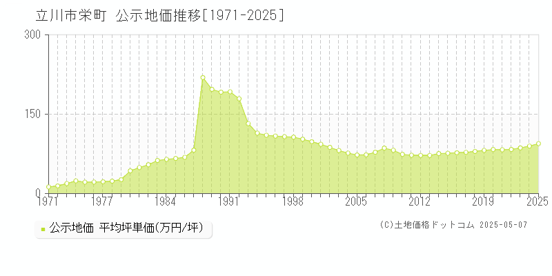 立川市栄町の地価公示推移グラフ 