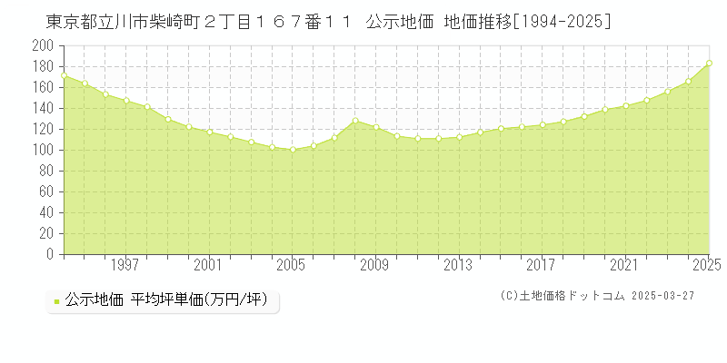 東京都立川市柴崎町２丁目１６７番１１ 公示地価 地価推移[1994-2025]